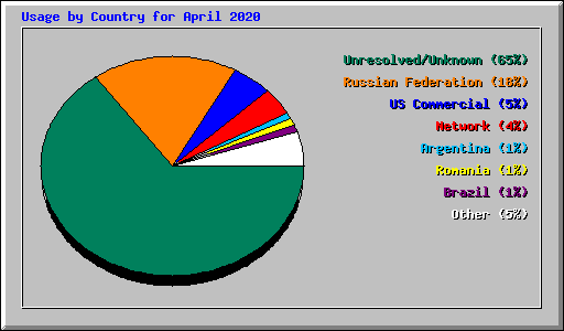 Usage by Country for April 2020