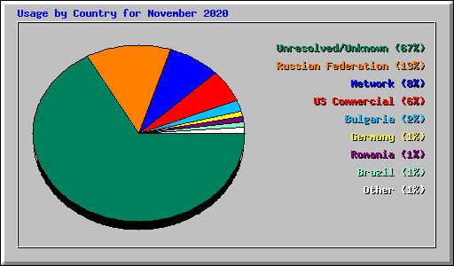 Usage by Country for November 2020