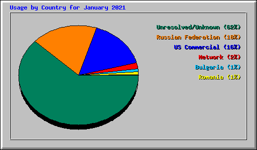 Usage by Country for January 2021