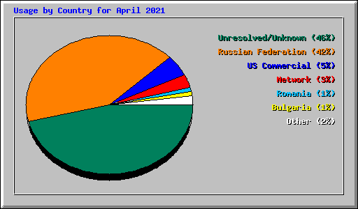 Usage by Country for April 2021