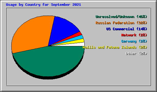 Usage by Country for September 2021