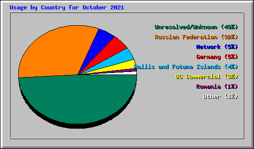 Usage by Country for October 2021