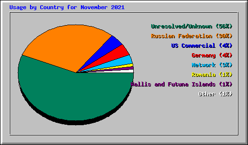 Usage by Country for November 2021