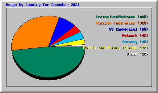 Usage by Country for December 2021