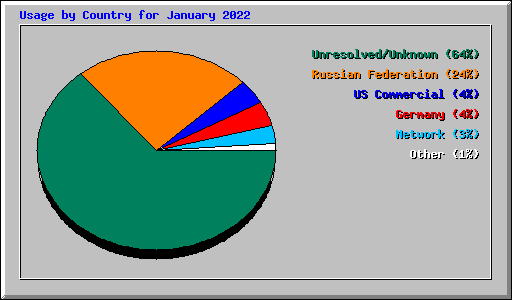 Usage by Country for January 2022