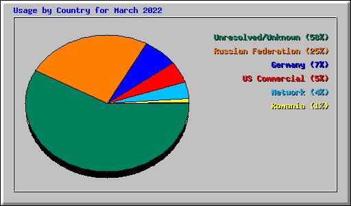 Usage by Country for March 2022