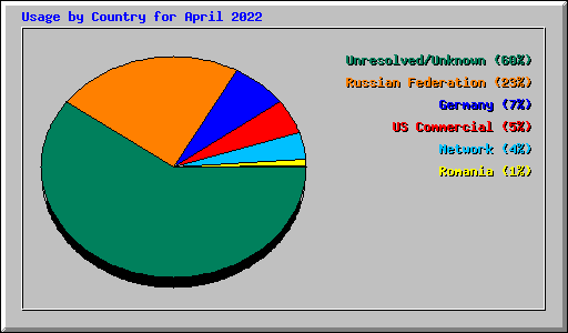 Usage by Country for April 2022