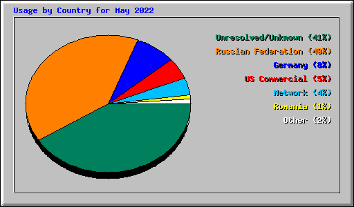 Usage by Country for May 2022