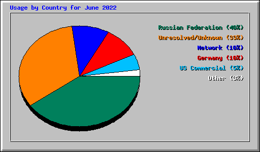 Usage by Country for June 2022