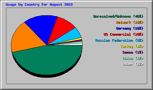 Usage by Country for August 2022