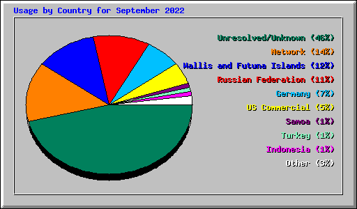 Usage by Country for September 2022