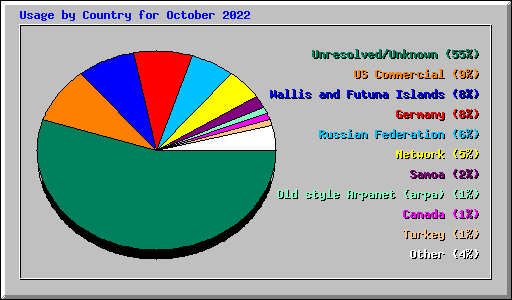 Usage by Country for October 2022