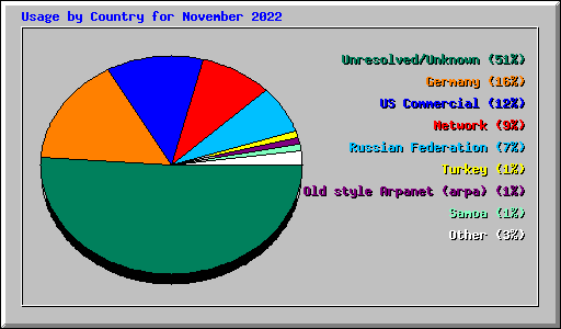 Usage by Country for November 2022