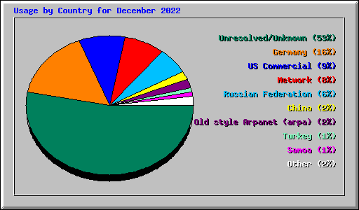 Usage by Country for December 2022