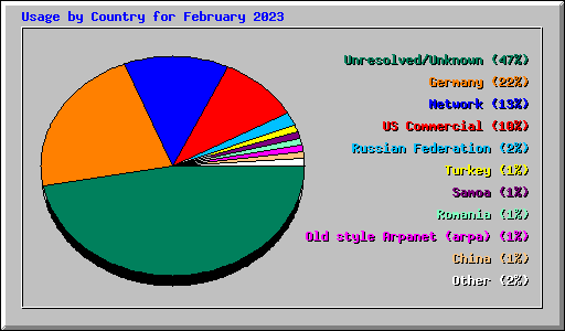 Usage by Country for February 2023