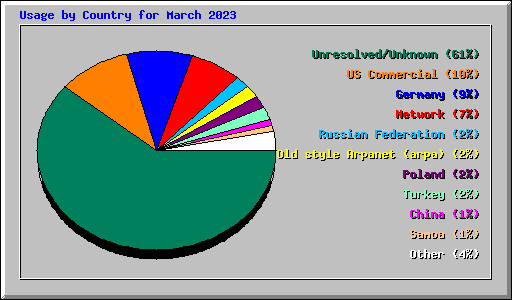 Usage by Country for March 2023