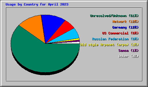 Usage by Country for April 2023
