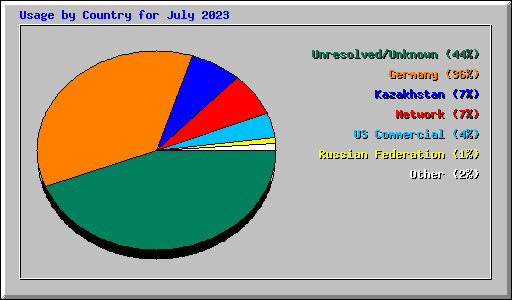 Usage by Country for July 2023