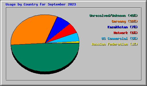 Usage by Country for September 2023