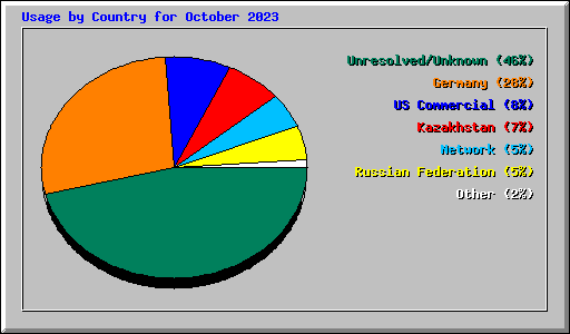 Usage by Country for October 2023