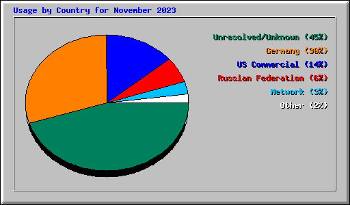 Usage by Country for November 2023