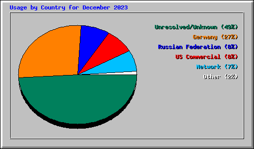 Usage by Country for December 2023