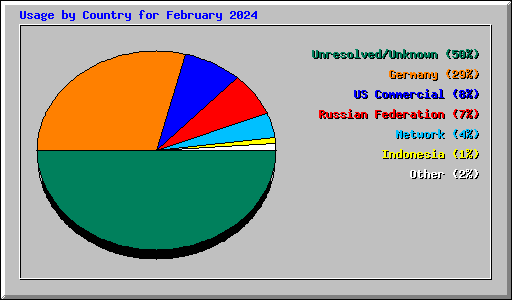Usage by Country for February 2024