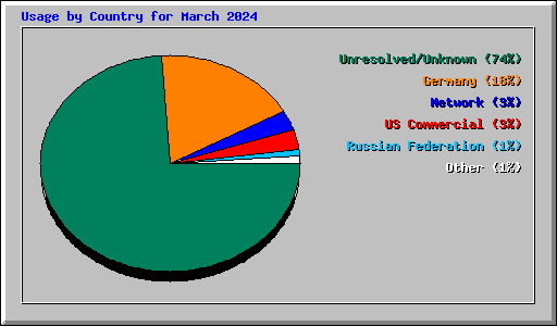 Usage by Country for March 2024