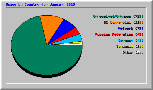Usage by Country for January 2025