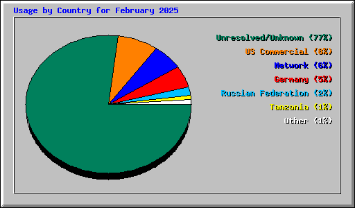 Usage by Country for February 2025