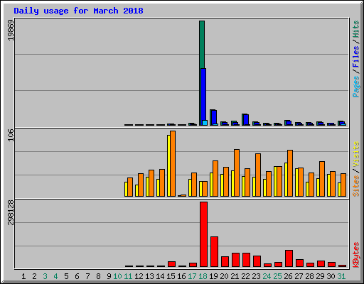 Daily usage for March 2018