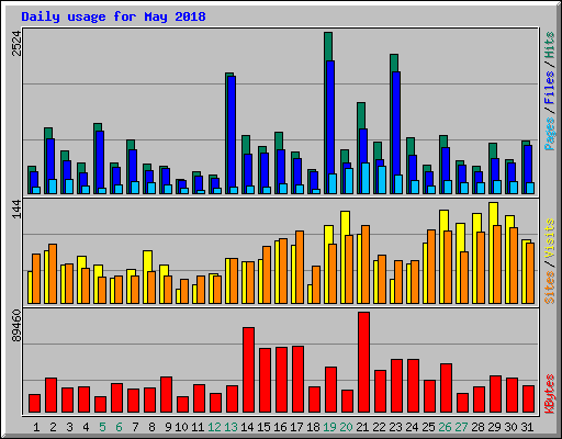 Daily usage for May 2018