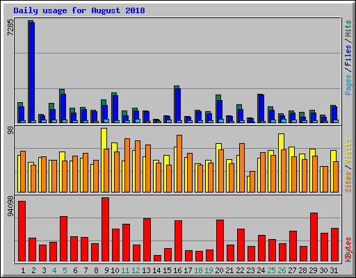 Daily usage for August 2018