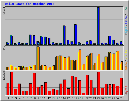 Daily usage for October 2018