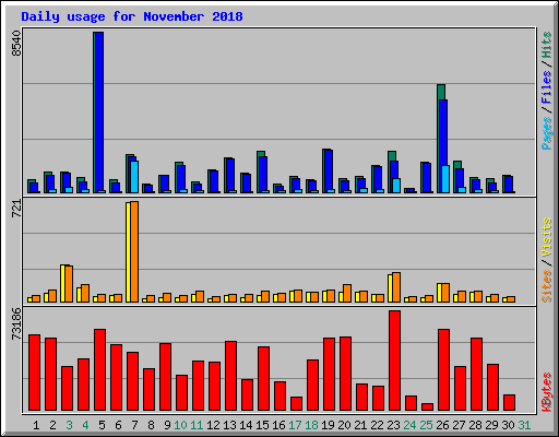 Daily usage for November 2018