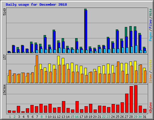 Daily usage for December 2018