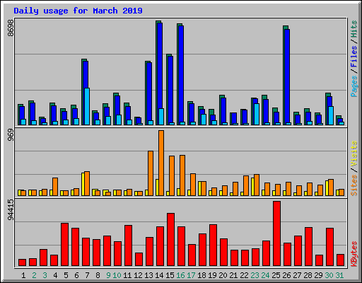 Daily usage for March 2019