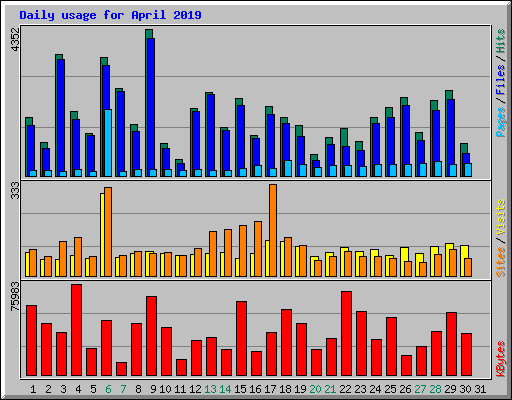 Daily usage for April 2019