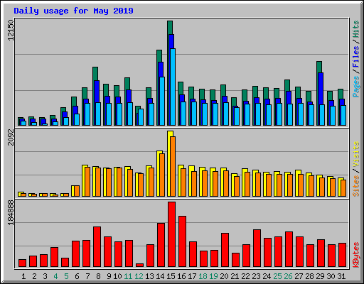 Daily usage for May 2019