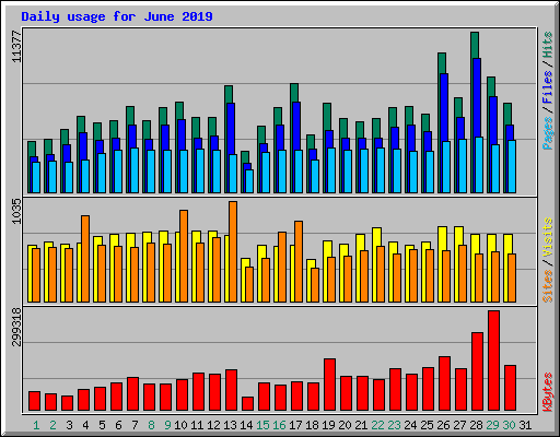 Daily usage for June 2019