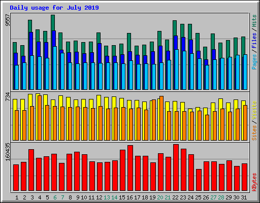 Daily usage for July 2019