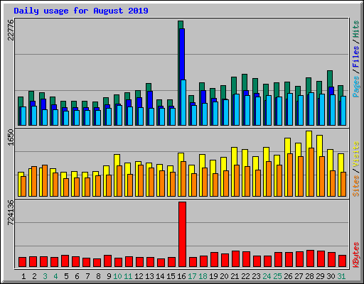 Daily usage for August 2019