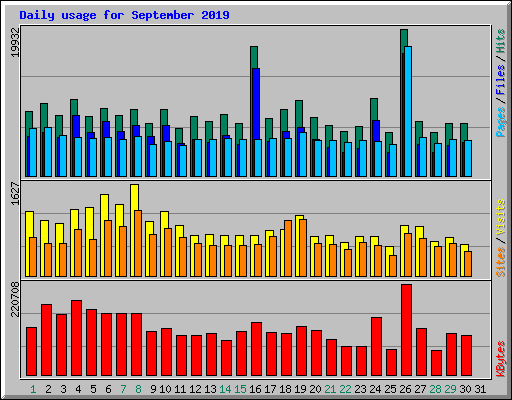 Daily usage for September 2019