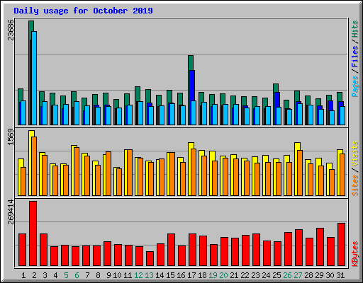 Daily usage for October 2019