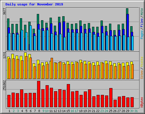 Daily usage for November 2019