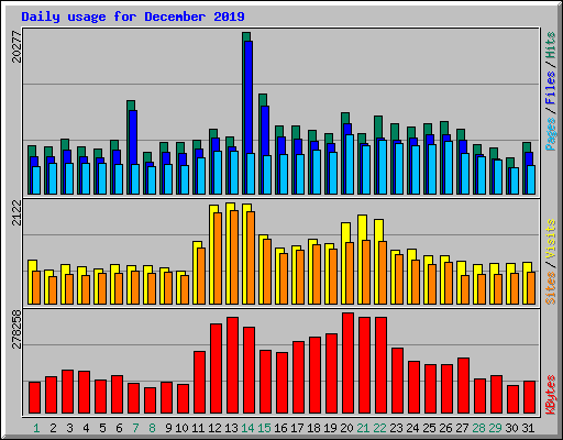 Daily usage for December 2019