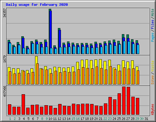 Daily usage for February 2020