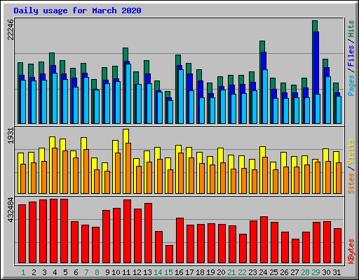 Daily usage for March 2020