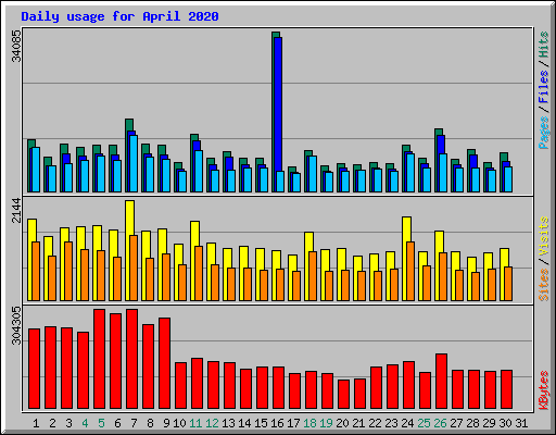 Daily usage for April 2020