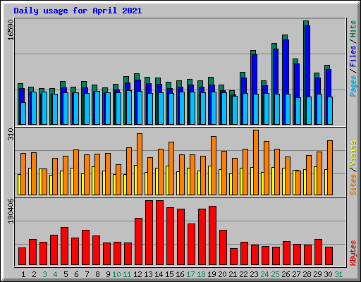 Daily usage for April 2021